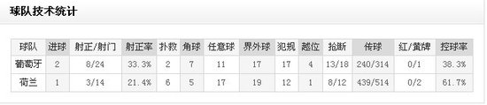 欧洲杯-葡萄牙2-1逆转淘汰荷兰 C罗梅开二度 